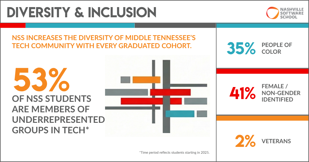 Infographic titled "Diversity & Inclusion." It states that 53% of NSS students are members of underrepresented groups in tech for the 2025 cohort. Supporting stats include: 35% People of Color, 41% Female or Non-gender identified, and 2% Veterans.