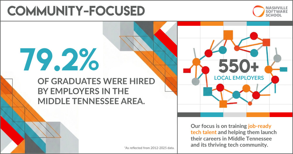 Infographic titled "Community-Focused." It highlights that 79.2% of graduates were hired by employers in the Middle Tennessee area, with a network of over 550 local employers.