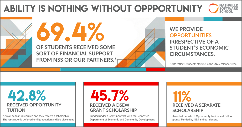 Infographic titled "Ability is Nothing Without Opportunity." It shows that 69.4% of students received financial support in 2025. Breakdown: 42.8% received Opportunity Tuition, 45.7% received a DSEW Grant Scholarship, and 11% received a separate scholarship.