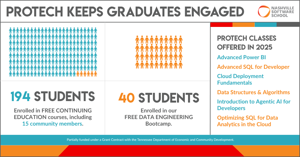 Infographic showing graduate engagement through ProTech. In 2025, 194 students enrolled in free continuing education courses and 40 students enrolled in the free Data Engineering bootcamp. Listed classes include Advanced Power BI, Agentic AI, and Cloud Deployment.