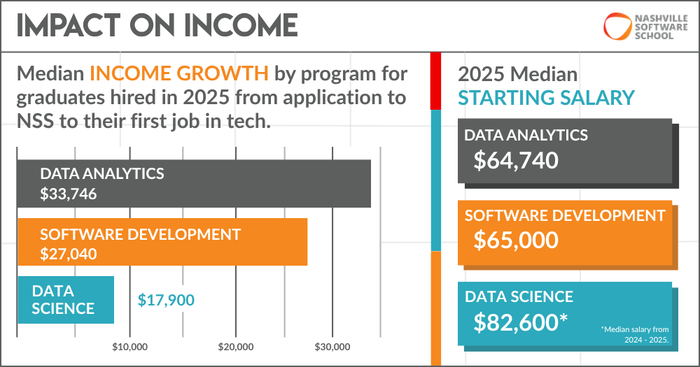 Bar chart showing median income growth for 2025 graduates from application to their first tech job. Data Analytics grew by $33,746 (median salary $64,740), Software Development grew by $27,040 (median salary $65,000), and Data Science grew by $17,900 (median salary $82,600).