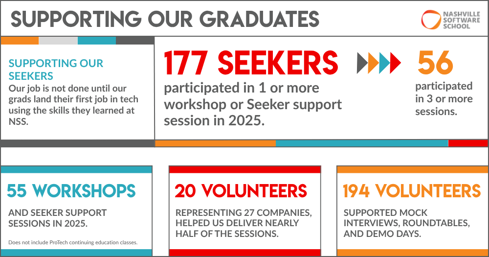 Infographic detailing graduate support in 2025: 177 seekers participated in support sessions, 55 workshops were held, and 194 volunteers supported mock interviews and demo days.