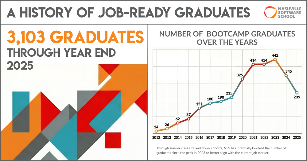 A line graph titled "A History of Job-ready Graduates," showing growth from 14 graduates in 2012 to a total of 3,103 through 2025. A note explains that NSS intentionally lowered class sizes in 2024 and 2025 to align with the job market.