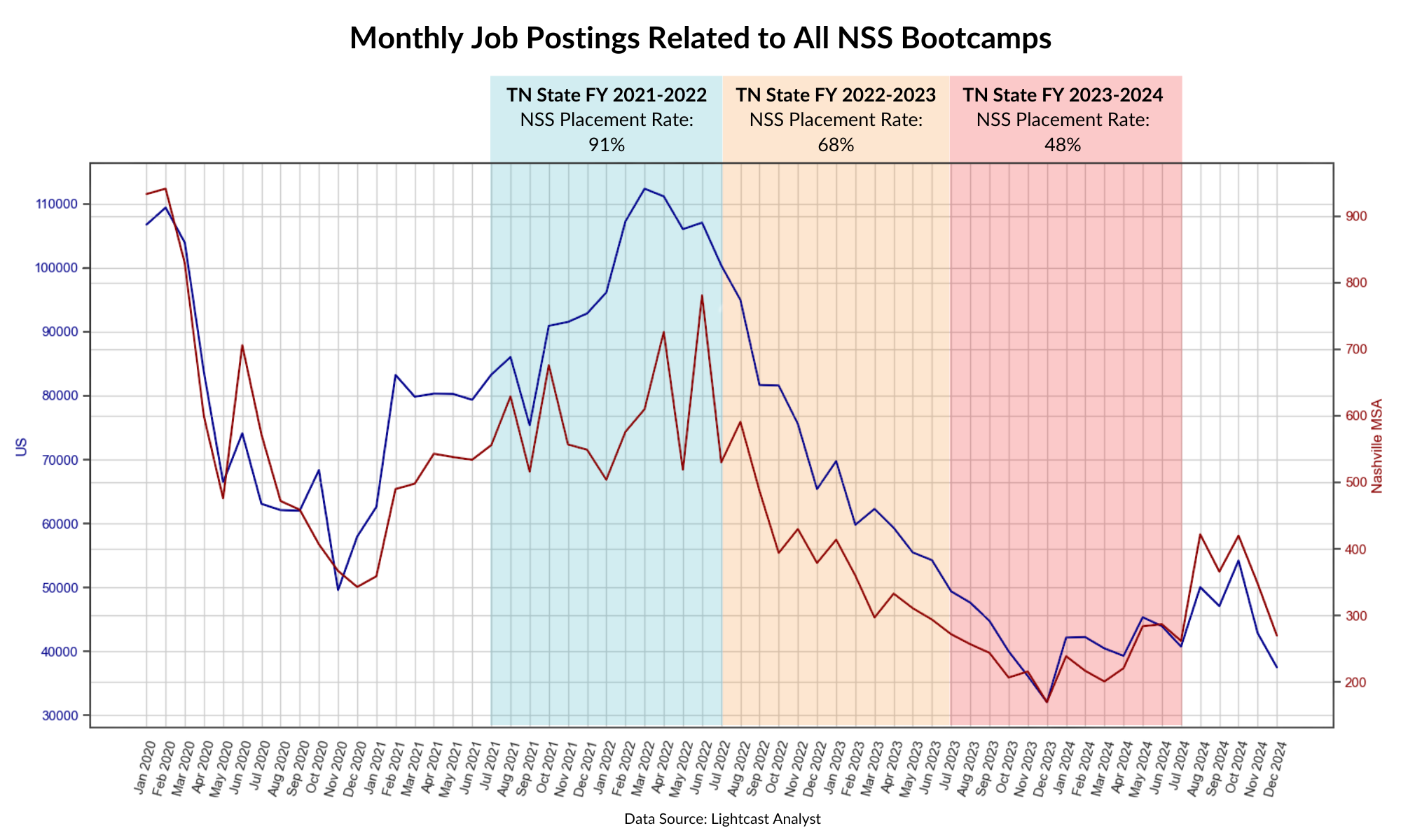 Monthly Job Postings - All NSS Bootcamps 