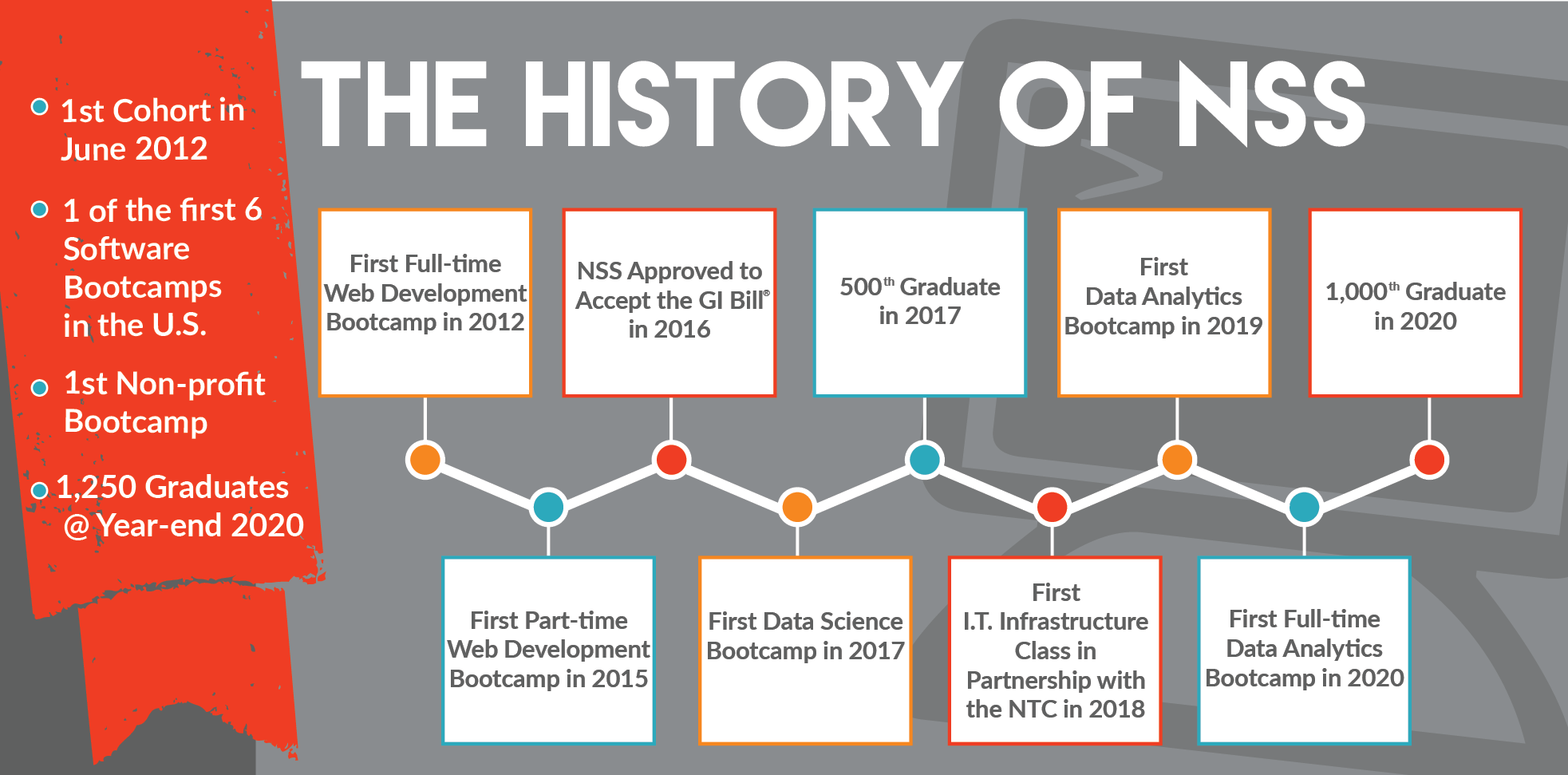 The History of NSS - a back at 8 years of milestones