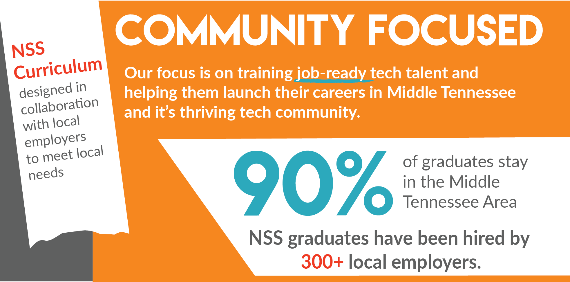 Community Focused - 90% of graduates stay in the Middle Tennessee area