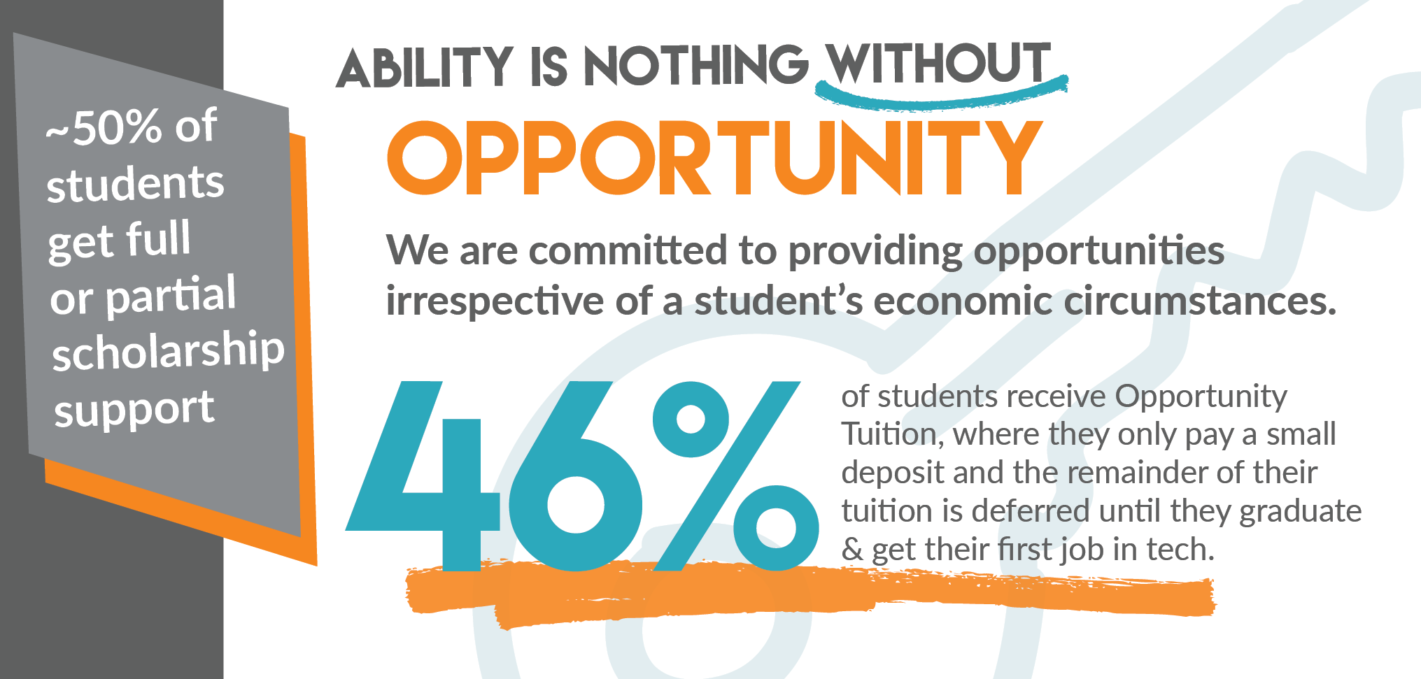 Ability is nothing without opportunity - approximately 50% of students get full or partial scholarship support