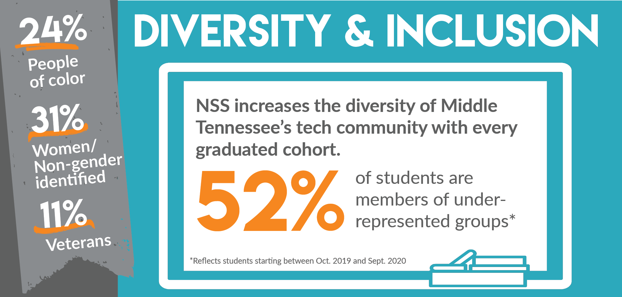 Diversity & Inclusion - 52% of students are members of under-represented groups