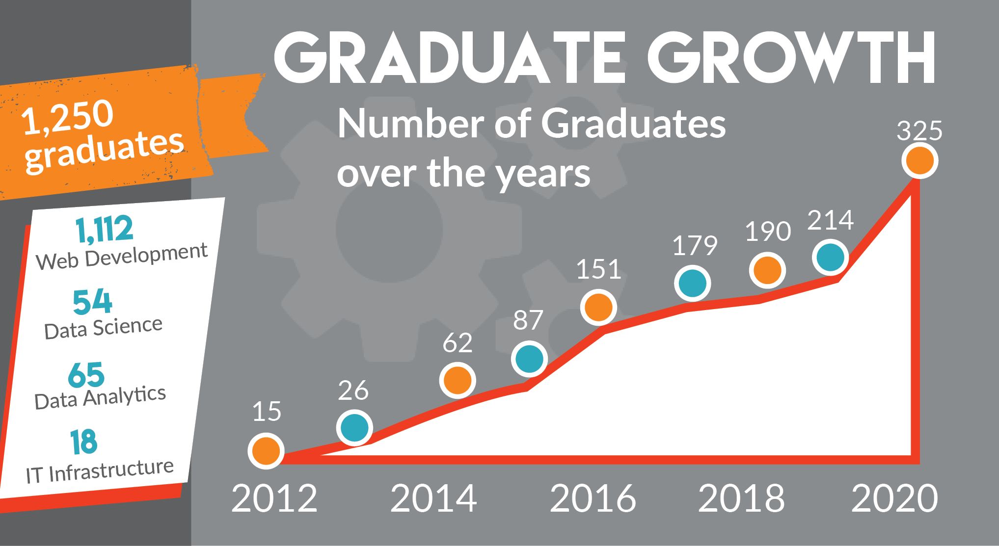 Graduate Growth - from 15 graduates in 2012 to 325 graduates in 2020, NSS has graduated 1250 students