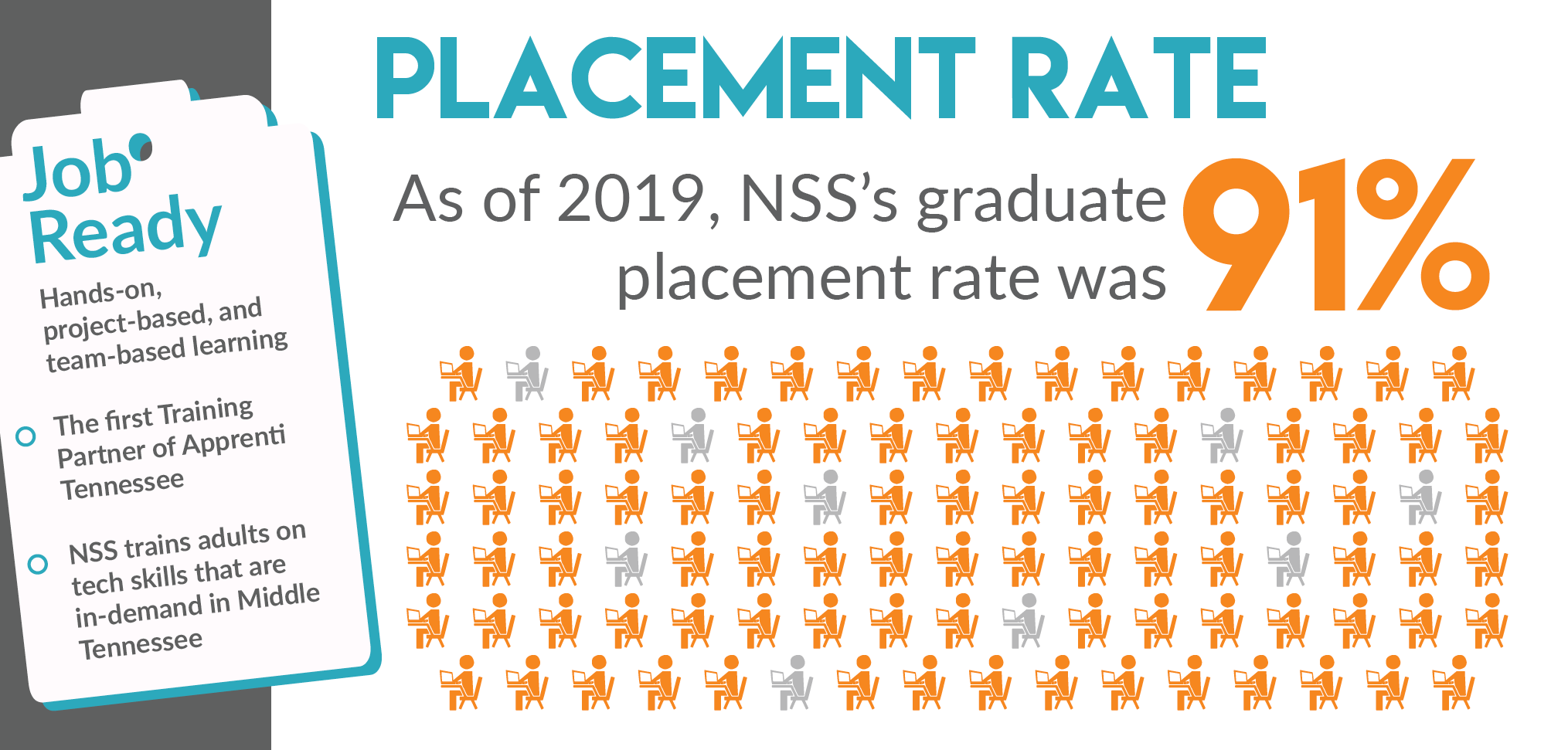 Placement Rate - As of 2019, NSS's graduate placement rate was 91%