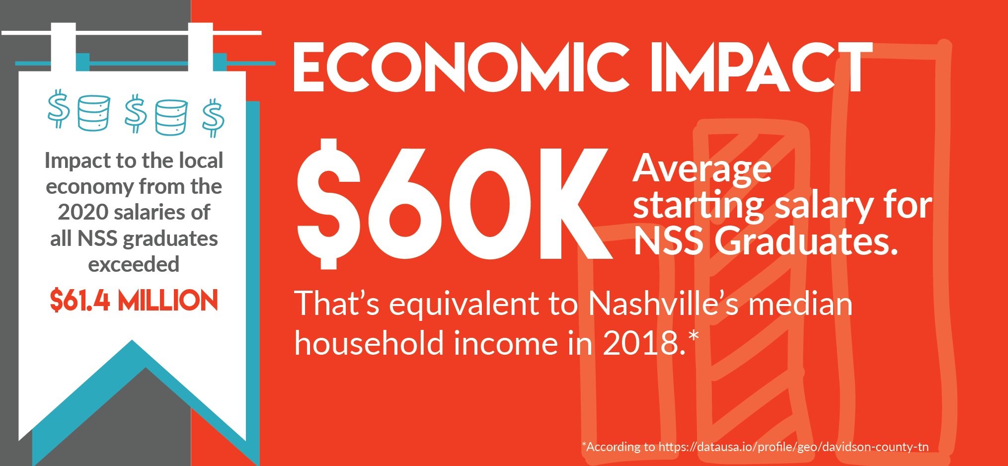 Economic Impact - $60k is the average starting salary for NSS graduates.