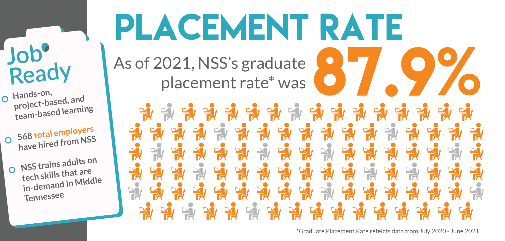 NSS_CommunityImpactReport2021-InfoGraphic-GraduatePlacement_V2-2